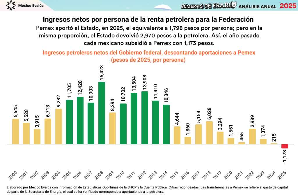 Gráfica con los datos de los ingresos netos por persona de la renta petrolera para la federación.