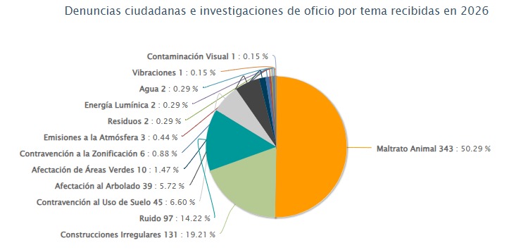 Maltrato animal México