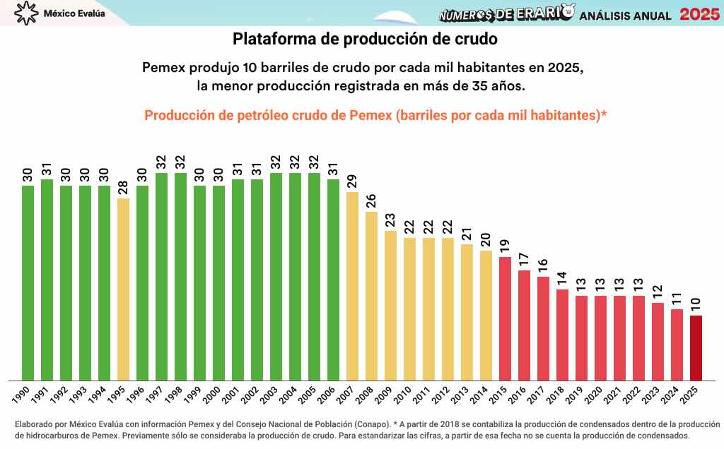 Gráfica con los datos de la Plataforma de producción de crudo.