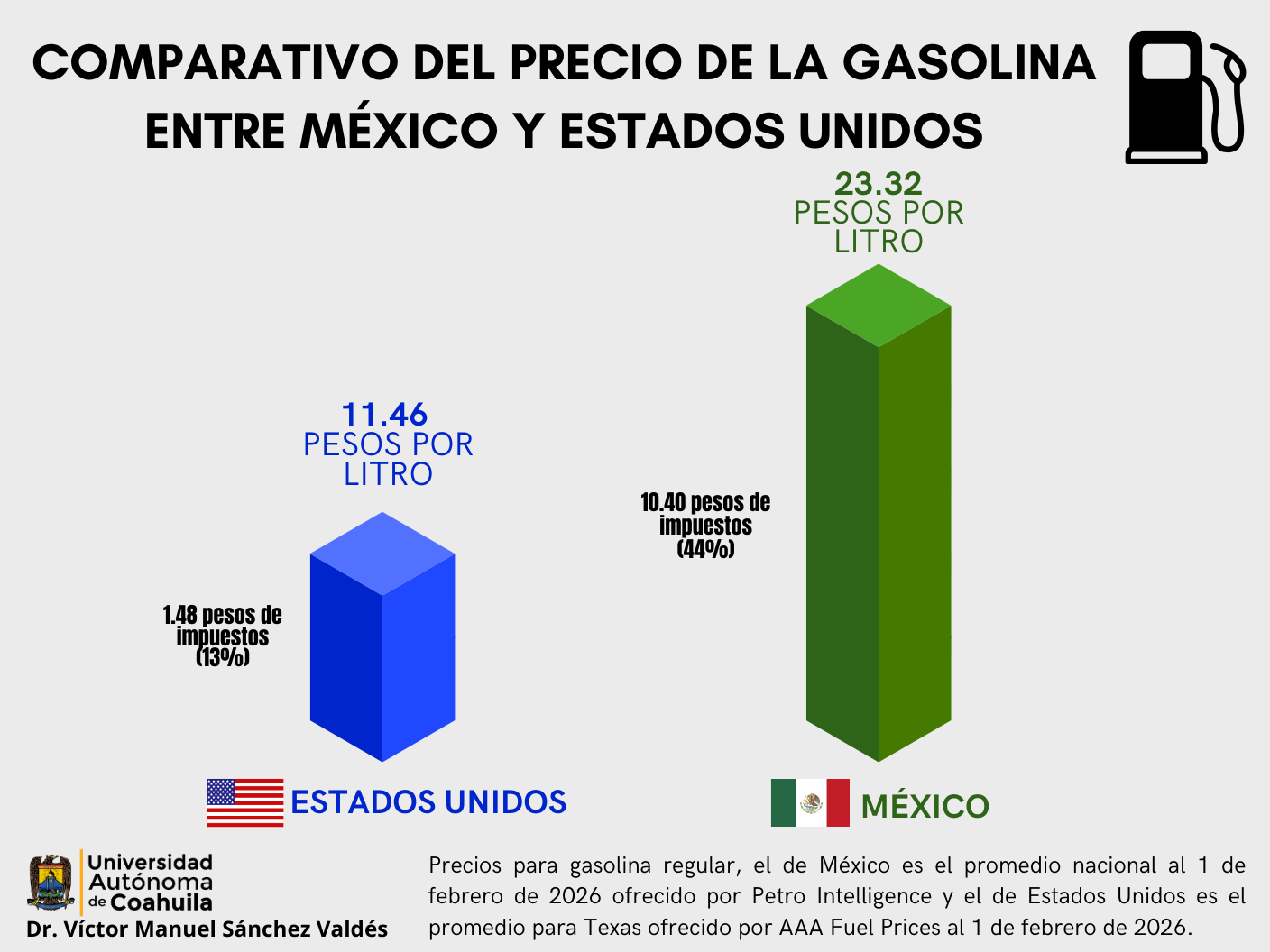 Gráfica comparativa del precio de la gasolina entre México y Estdos Unidos.