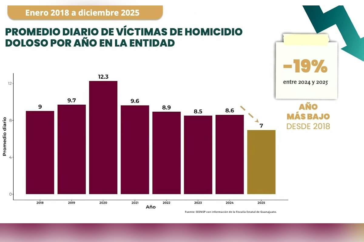 Promedio homicidios Guanajuato febrero 2026