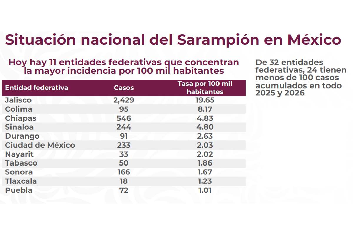 Situación sarampión en México