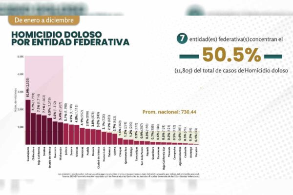 Violencia en Tabasco: sujetos armados matan a cinco personas en Jalpa de Méndez