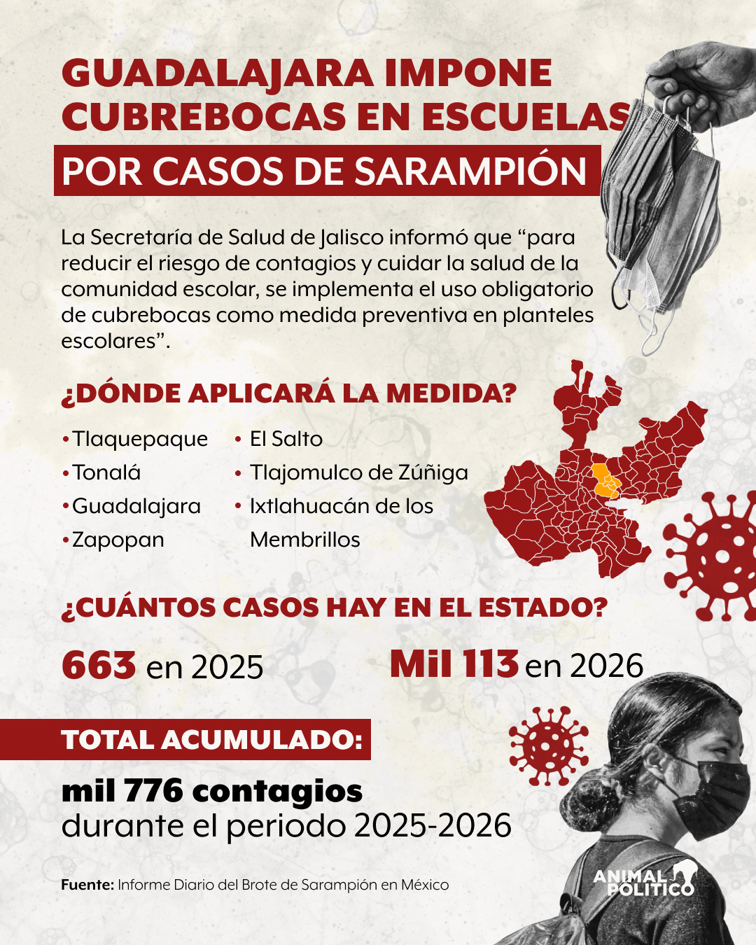 Sarampión en ascenso: Guadalajara impone cubrebocas en escuelas; Jalisco lidera contagios
