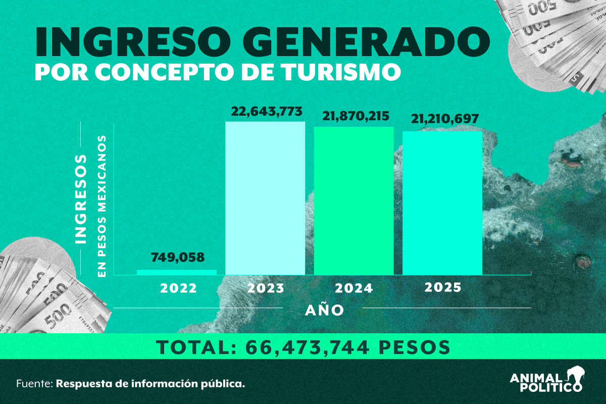 Ingreso generado turismo Islas Marias