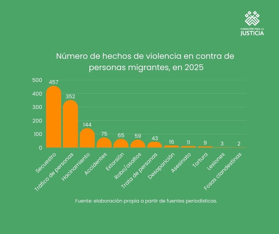Gráfica con el número de hechos de violencia en contra de las personas migrantes.
