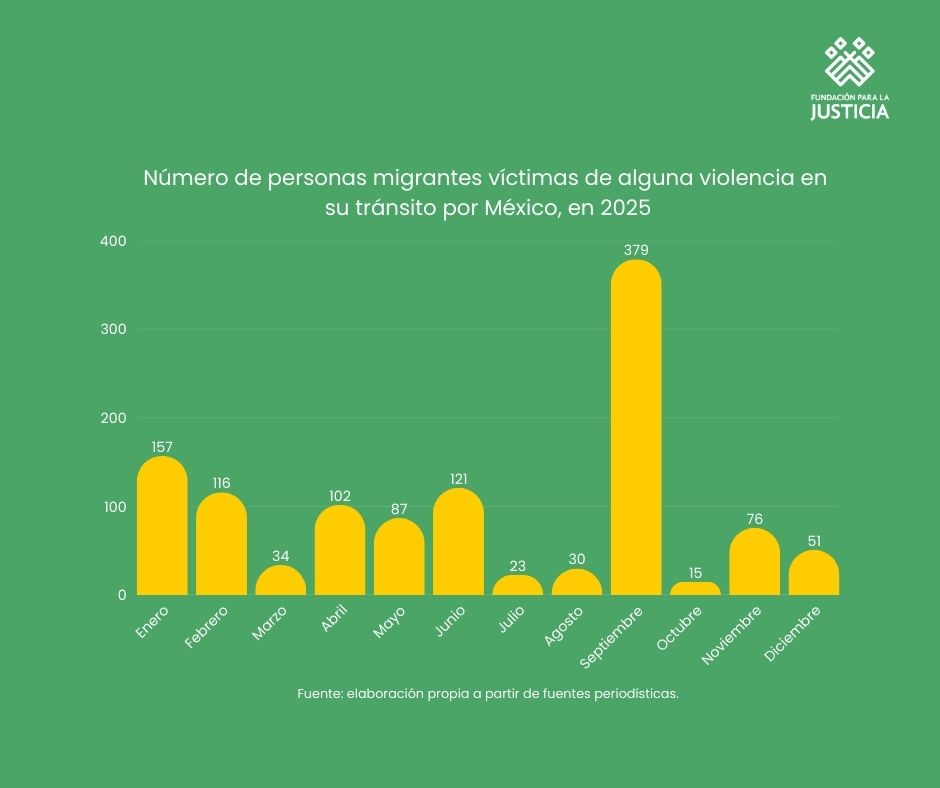 Gráfica con el número de personas migrantes víctimas de algún hecho de violencia durante su tránsito por México en 2025.