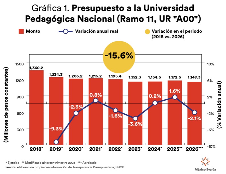 Entre 2018 y 2026, el presupuesto de la Universidad Pedagógica Nacional (UPN) disminuyó 15.6 % en términos reales. Gráfica con los datos.
