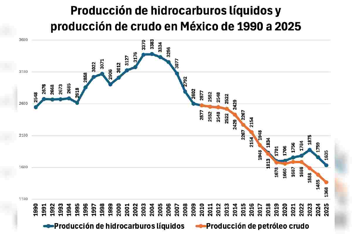 producción de hidrocarburos