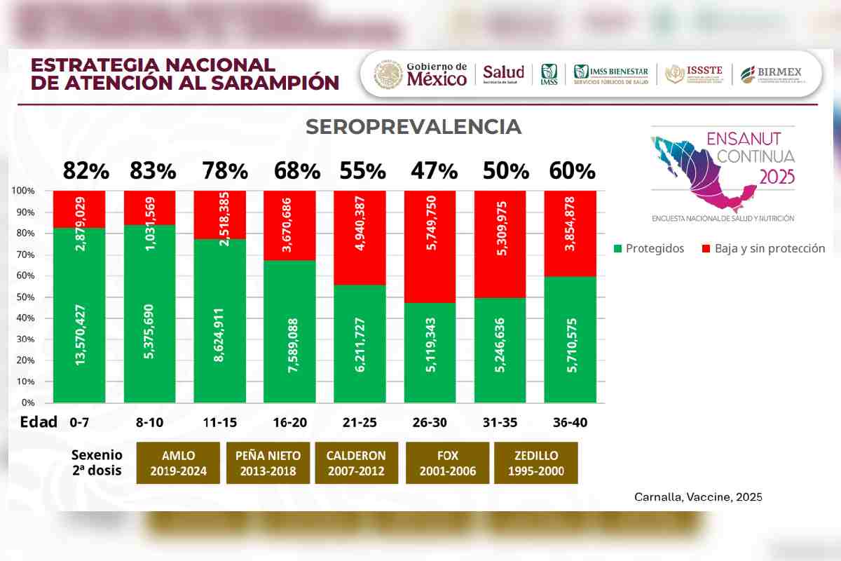 vacunas sarampión sexenio Calderón Fox