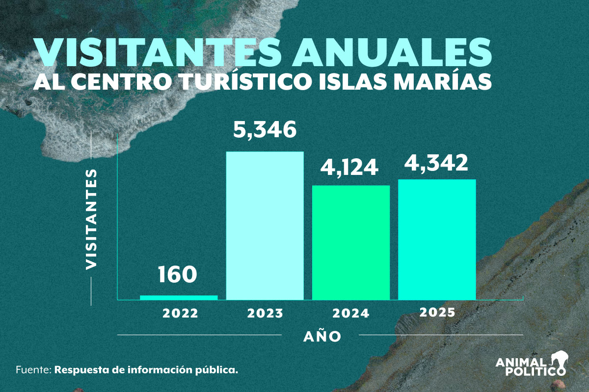 Visitantes anuales Islas Marias