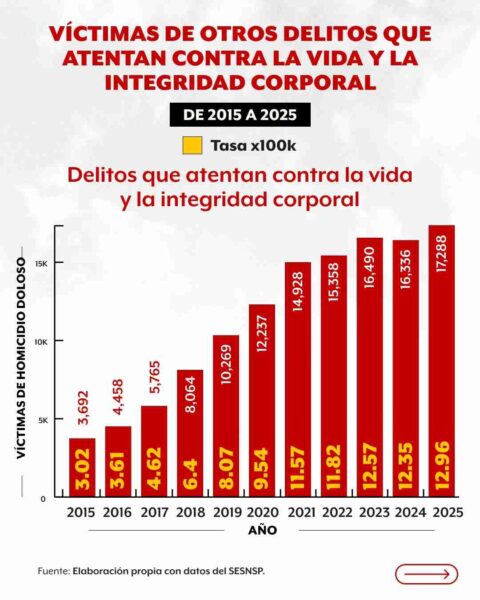 Bajan homicidios, suben ‘delitos contra la vida’ y desapariciones; el gobierno federal cambia la metodología