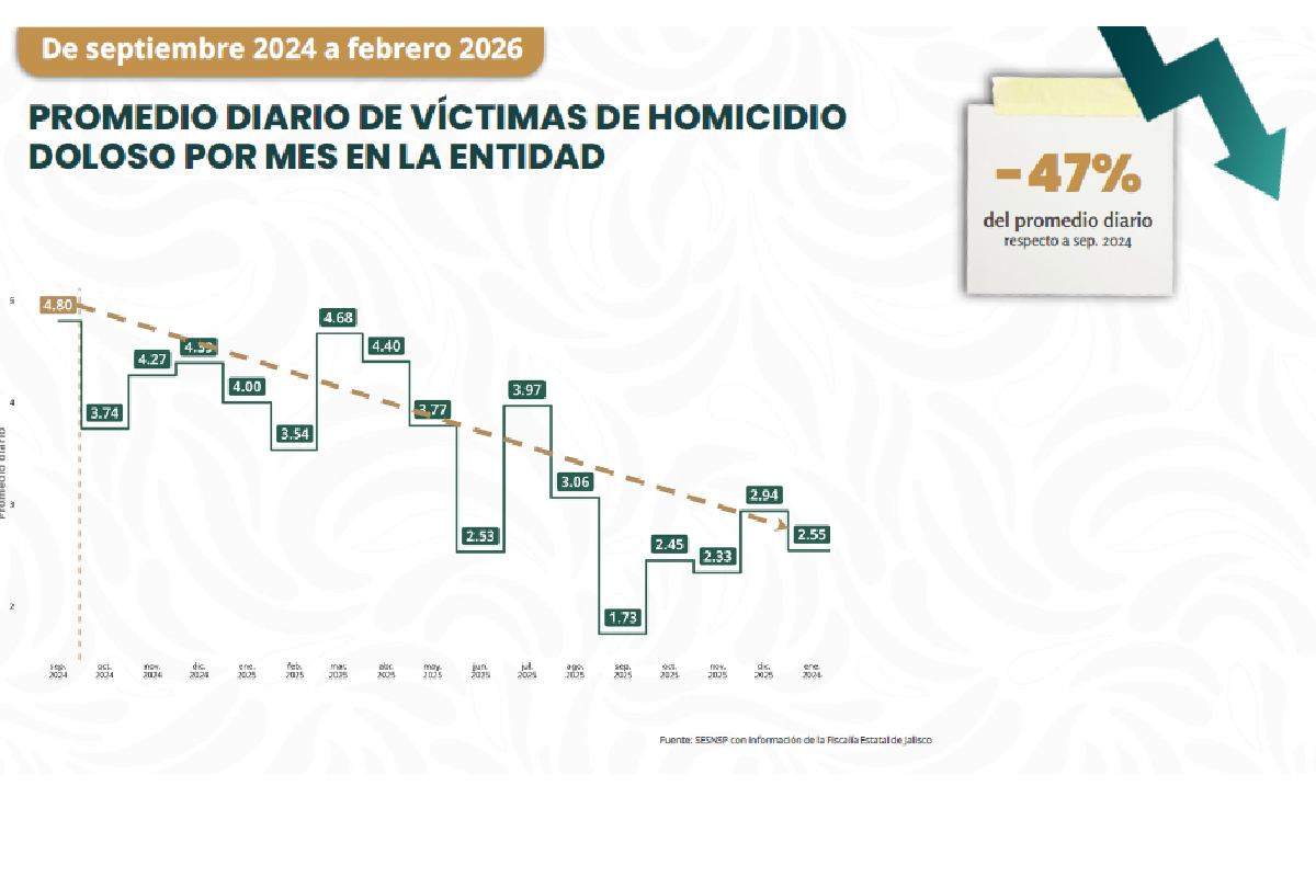 Homicidios dolosos jalisco 2024 a 2026