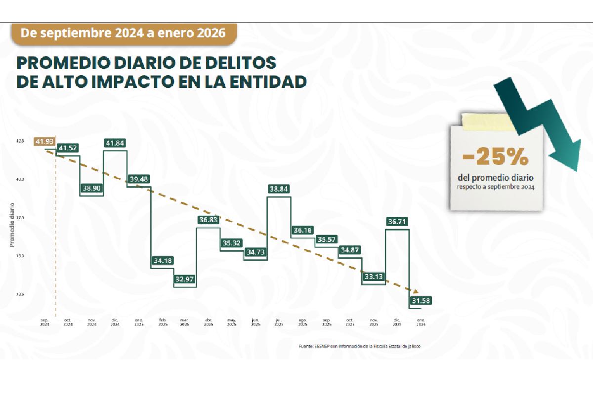 Promedio diario delitos alto impacto jalisco