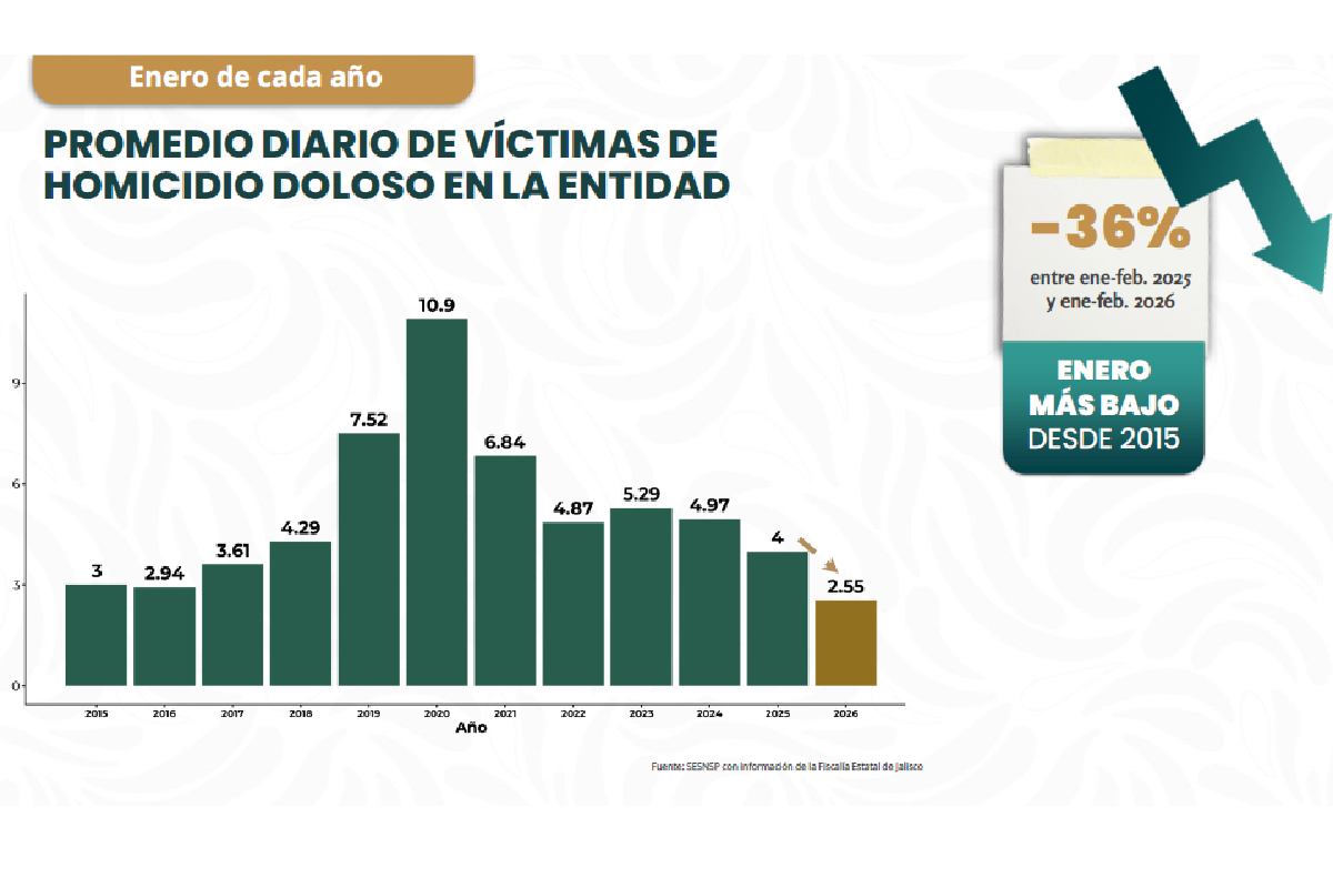 Promedio diario víctimas homicidios anual eneros